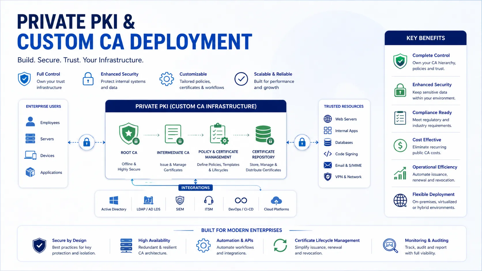 Private PKI & Custom CA Deployment